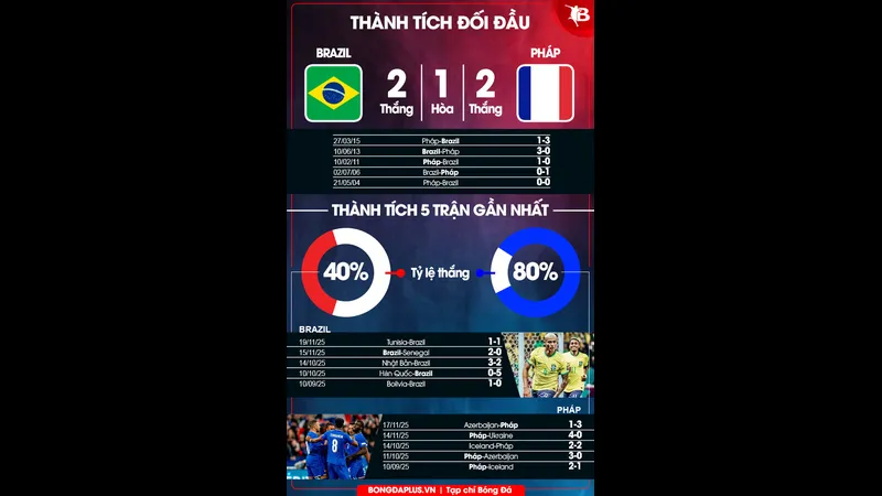 Cầu thủ Brazil và Pháp đua nhau đến bóng trước khán đài Cầu thủ Brazil và Pháp đua nhau đến bóng trước khán đài